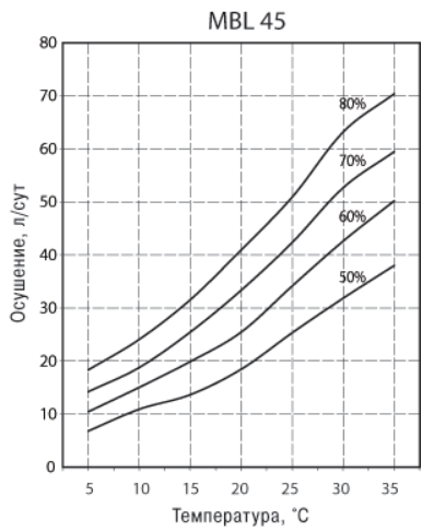 Параметры производительности осушителя воздуха в зависимости от температуры 